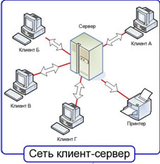 Сеть Клиент-Сервер